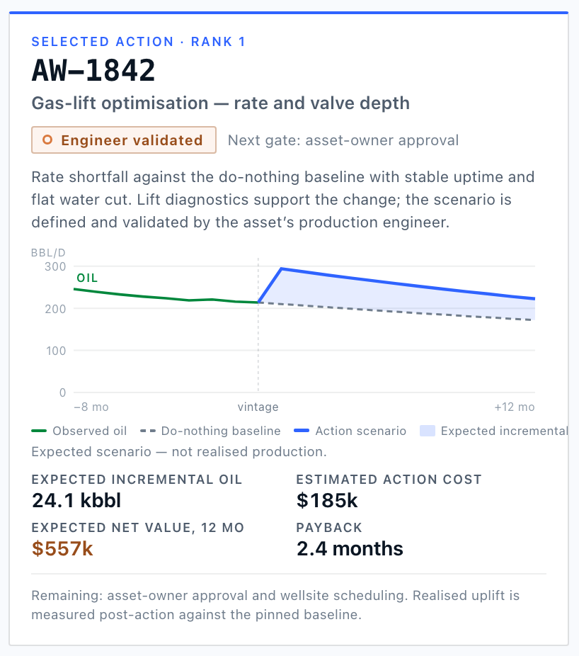 Selected-action detail for demo well AW-1842: gas-lift optimisation, engineer validated, next gate asset-owner approval; a chart of observed oil against the do-nothing baseline and the action scenario; expected incremental oil 24.1 kbbl, action cost $185k, expected net value $557k, payback 2.4 months. Illustrative demo data.