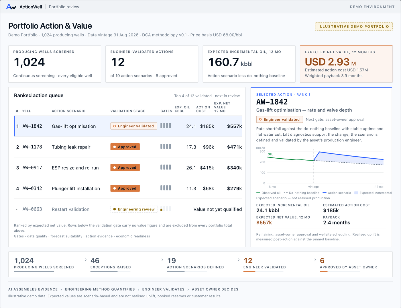 ActionWell Portfolio Action & Value screen for a demo portfolio of 1,024 producing wells: headline figures, ranked action queue, selected-action detail and the screening funnel. Illustrative demo portfolio.